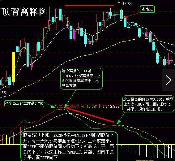 什么是macd