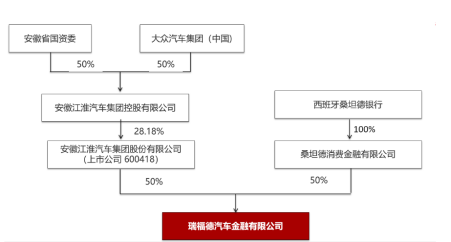 瑞福德汽车金融有限公司