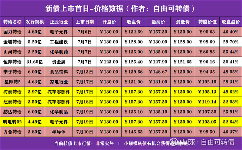 配债