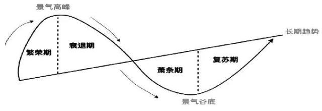 美林投资时钟