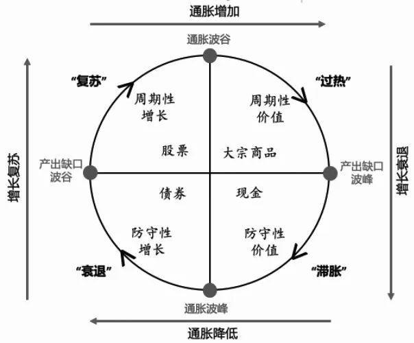 美林投资时钟