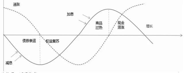 美林投资时钟