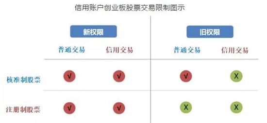 开通创业板条件