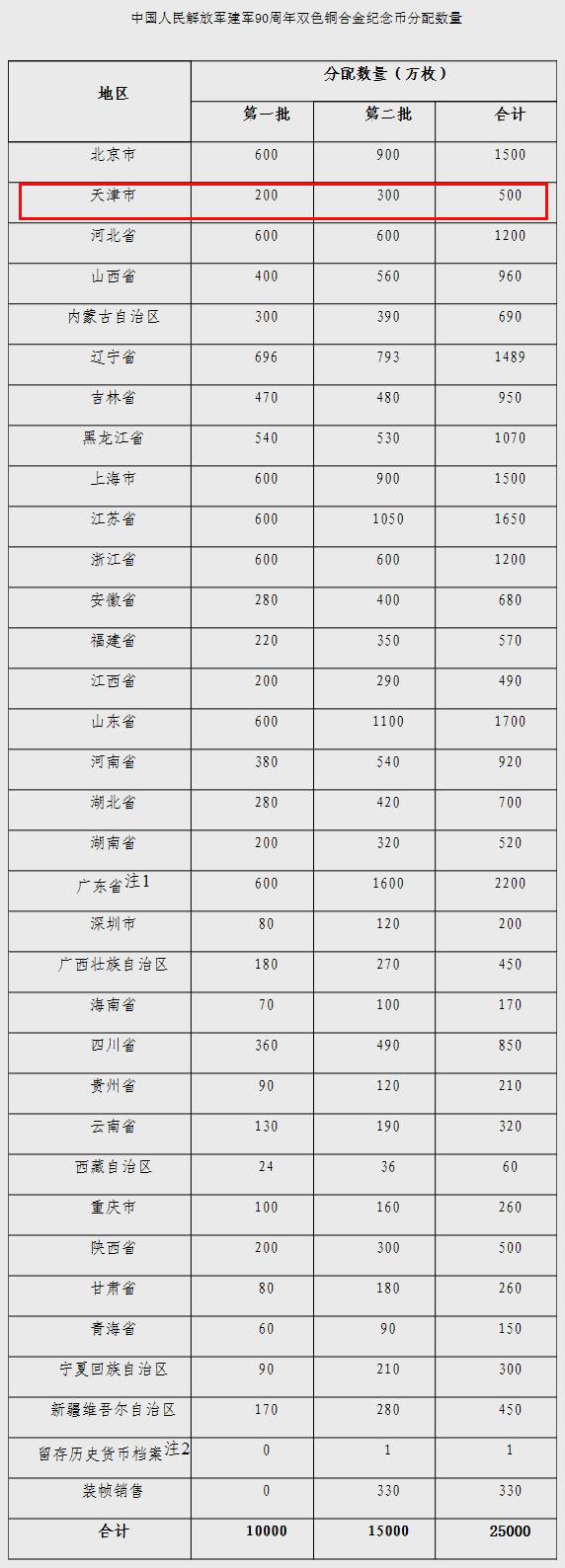 建军90周年纪念币
