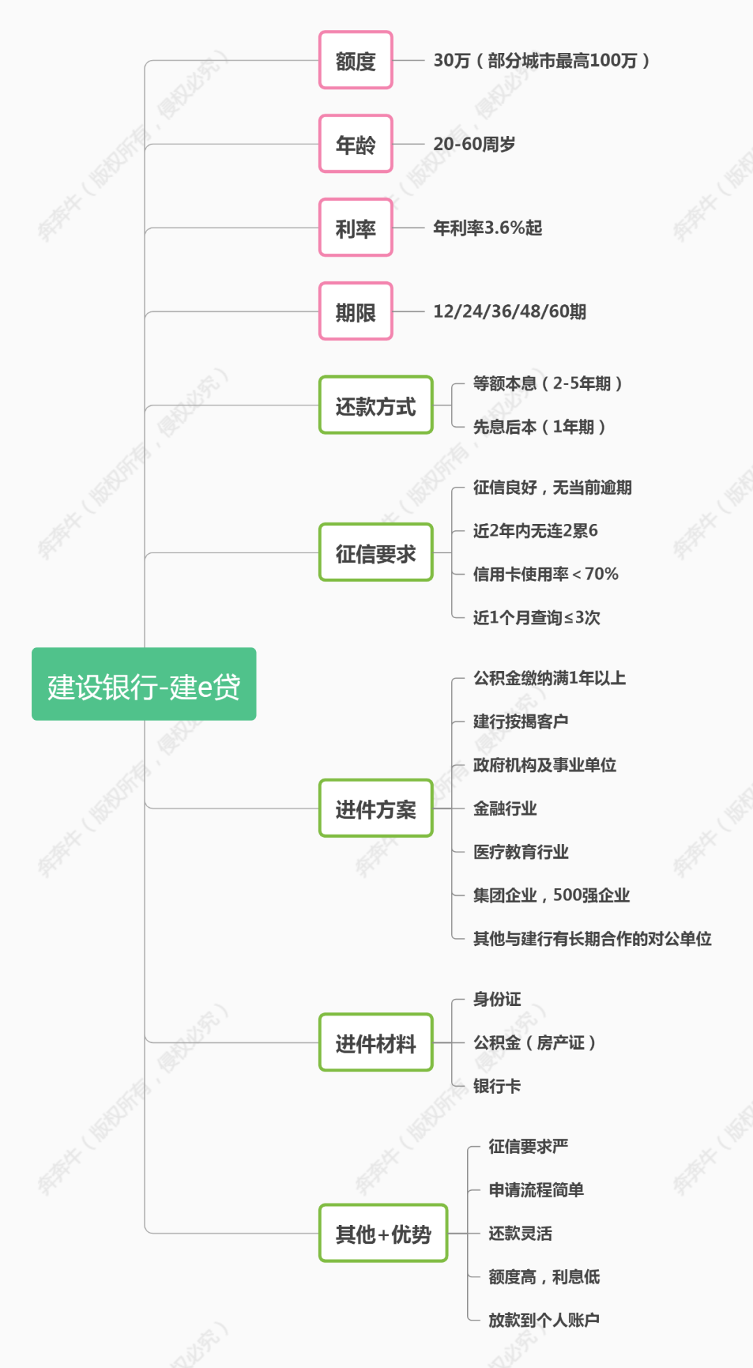 简易贷