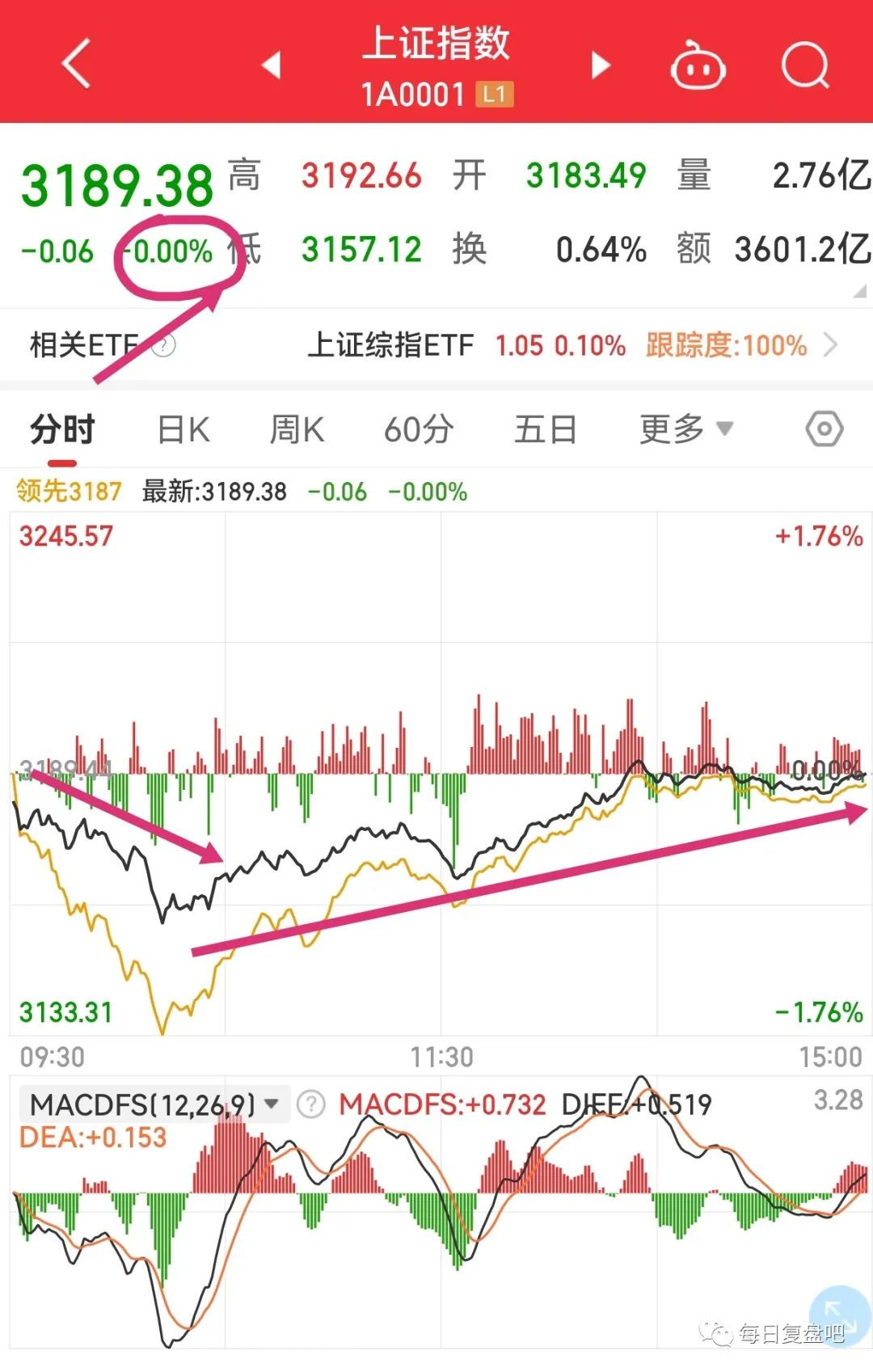 急跌慢涨