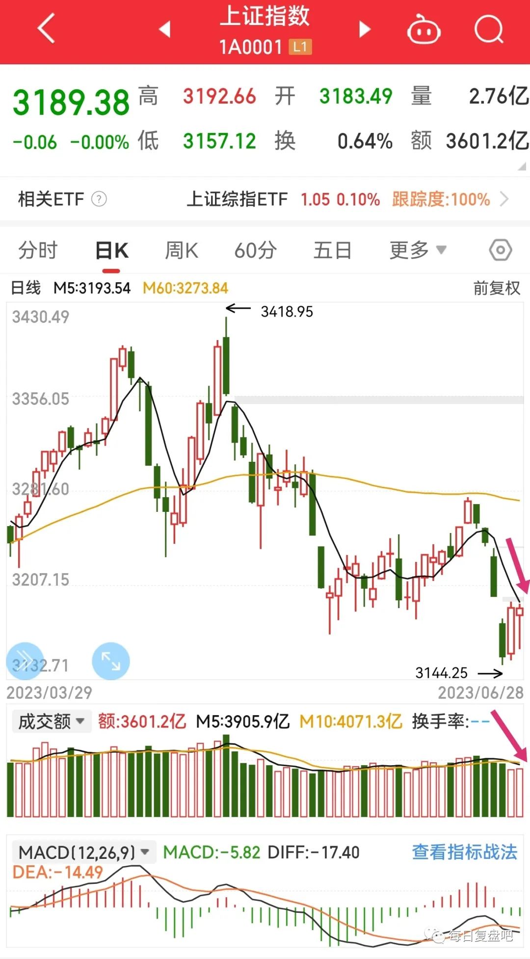 急跌慢涨
