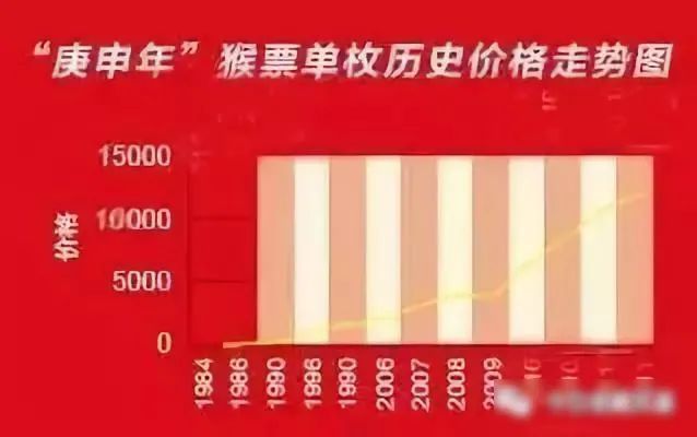 猴票价格