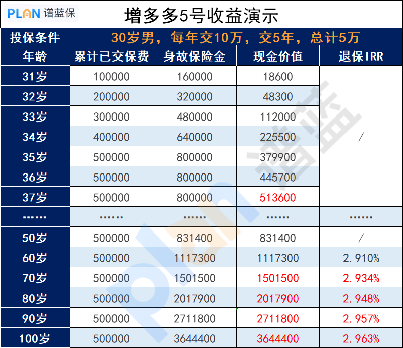 海保人寿增多多5号怎么样？老年人也适合投保吗？插图2