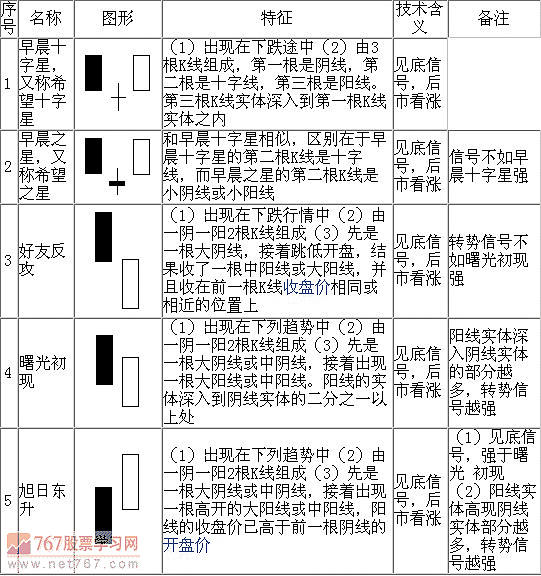 光脚阳线
