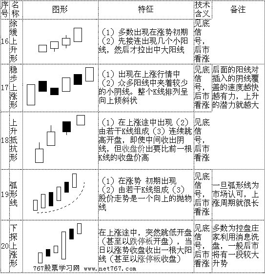 光脚阳线
