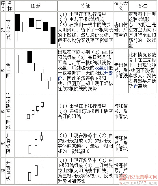 光脚阳线