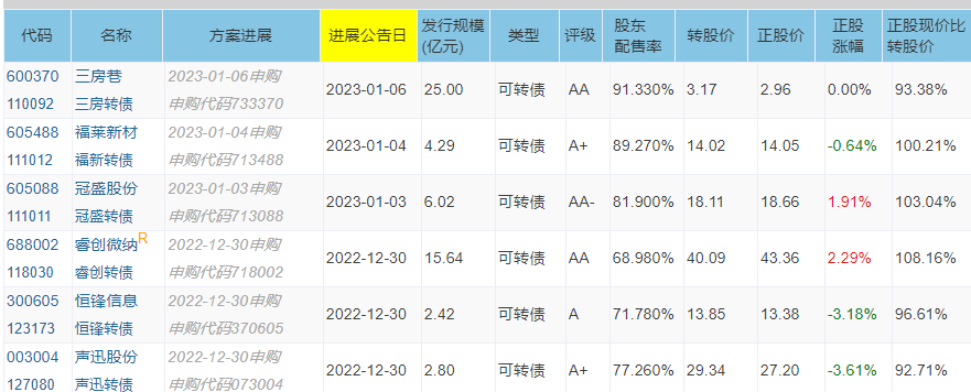 股票配债
