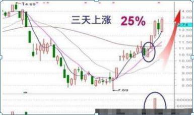 第二天必涨选股法