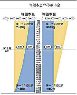 等额本金是什么意思