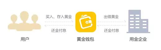 存金宝