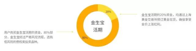 存金宝