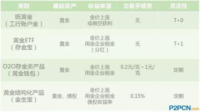 存金宝