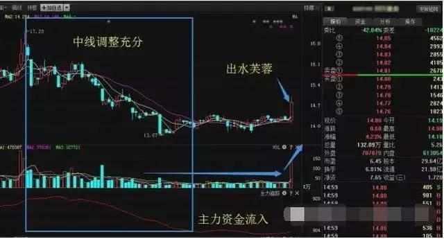 出水芙蓉k线形态