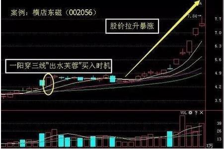出水芙蓉k线形态