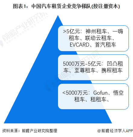 图表1：中国汽车租赁企业竞争梯队(按注册资本)