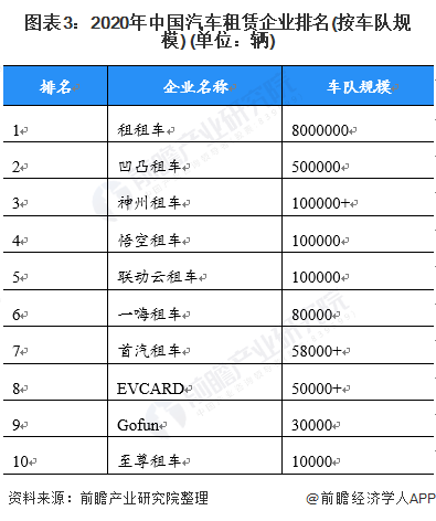 图表3：2020年中国汽车租赁企业排名(按车队规模) (单位：辆)