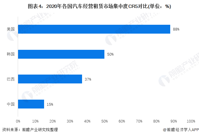 图表4：2020年各国汽车经营租赁市场集中度CR5对比(单位：%)