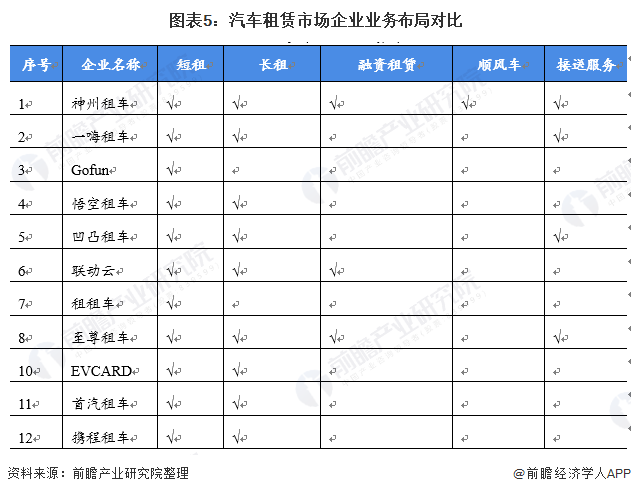图表5：汽车租赁市场企业业务布局对比