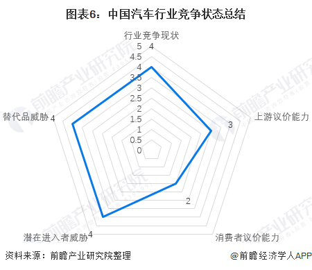 图表6：中国汽车行业竞争状态总结