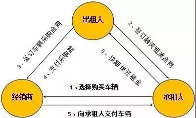 分期车无抵押融资