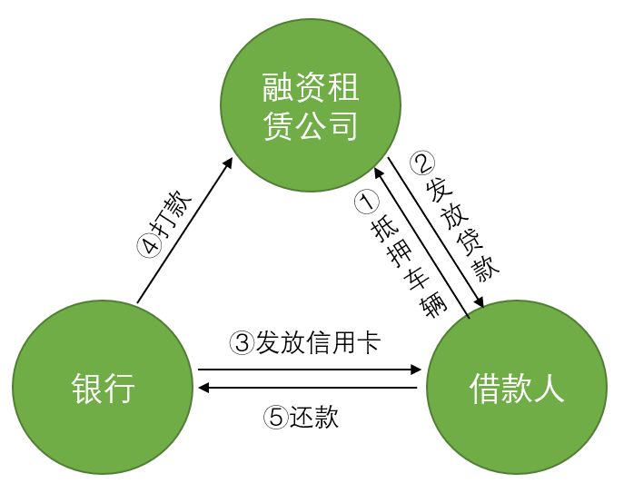 汽车金融公司融资汽车做抵押