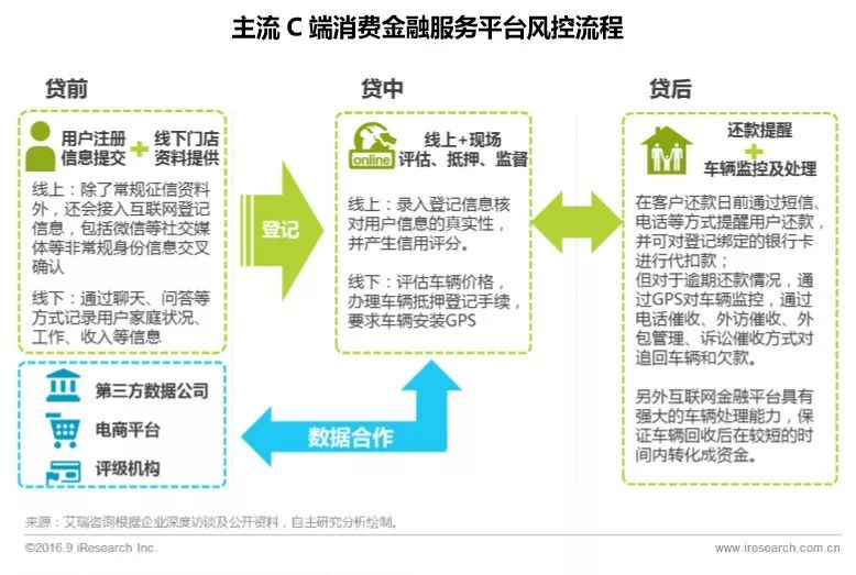 汽车金融公司融资汽车做抵押