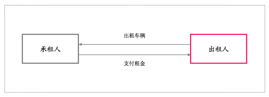 公司汽车抵押融资流程