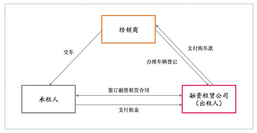 公司汽车抵押融资流程