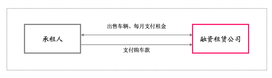 公司汽车抵押融资流程