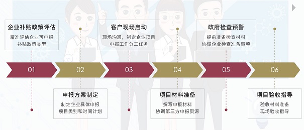 高新技术企业申报