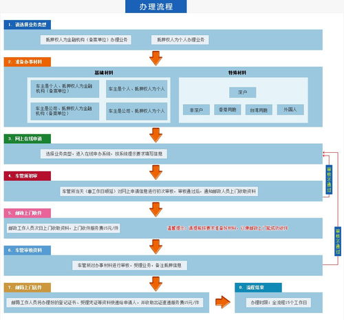 车抵押融资要什么手续