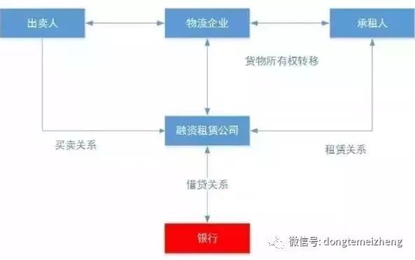 车抵金融融资