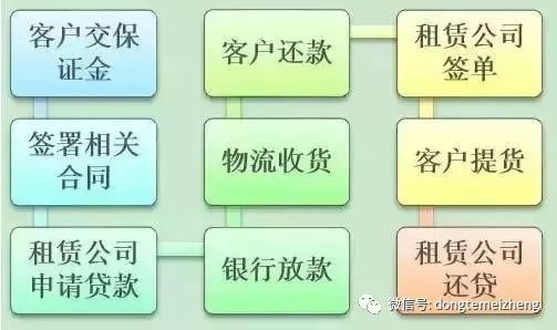 车抵金融融资