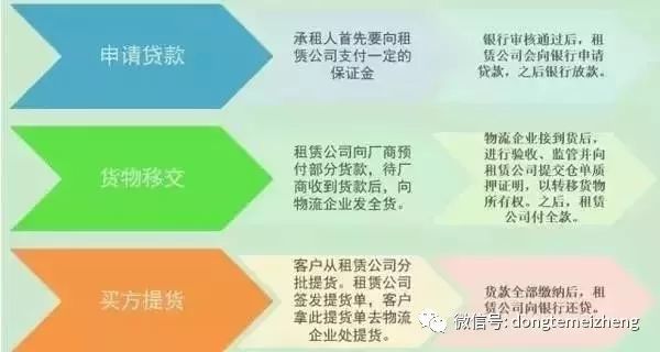 车抵金融融资