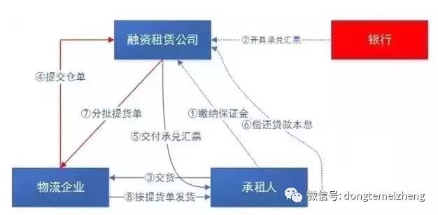 车抵金融融资