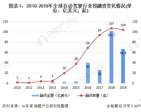图表1：2010-2019年全球自动驾驶行业投融资变化情况(单位：亿美元，起)