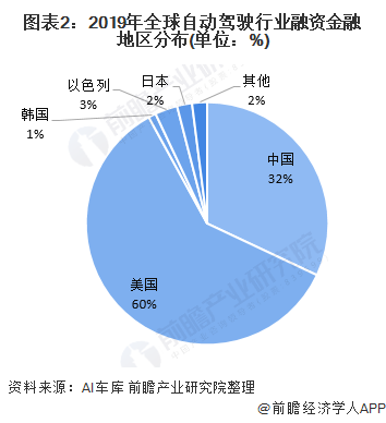 图表2：2019年全球自动驾驶行业融资金融地区分布(单位：%)
