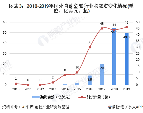 图表3：2010-2019年国外自动驾驶行业投融资变化情况(单位：亿美元，起)