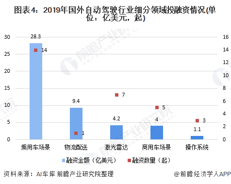 图表4：2019年国外自动驾驶行业细分领域投融资情况(单位：亿美元，起)