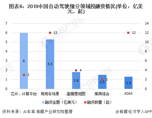 图表6：2019中国自动驾驶细分领域投融资情况(单位：亿美元，起)