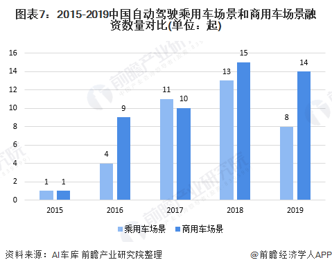 图表7：2015-2019中国自动驾驶乘用车场景和商用车场景融资数量对比(单位：起)