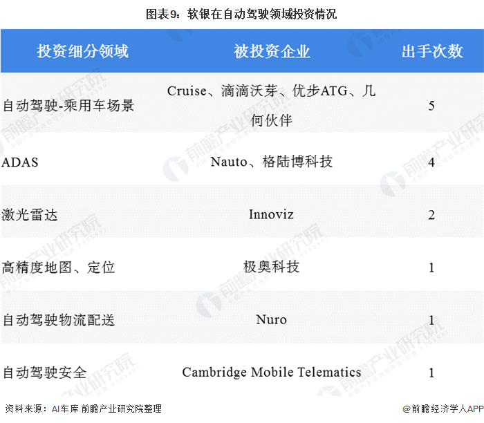 图表9：软银在自动驾驶领域投资情况