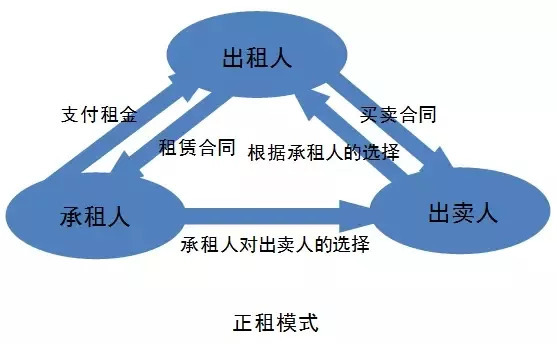 有车融资