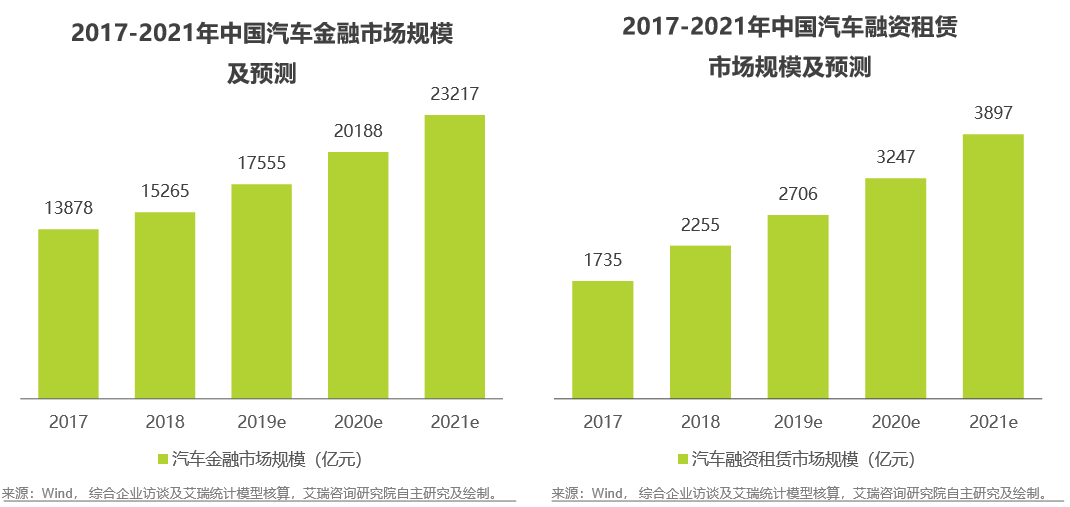 有车就可以融资